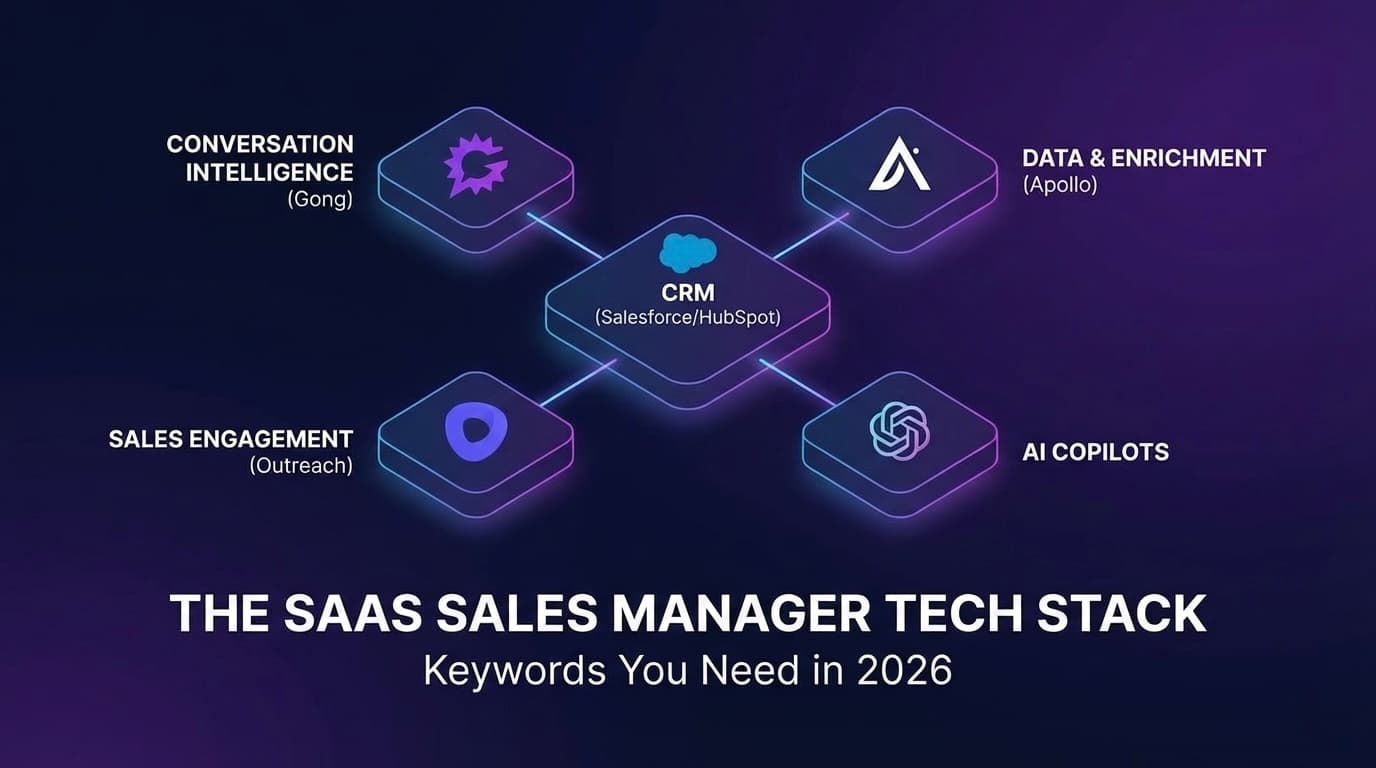 A modular diagram illustrating the 2026 SaaS Sales Manager tech stack, featuring core pillars: CRM (Salesforce/HubSpot), Conversation Intelligence (Gong), Sales Engagement (Outreach), Data and Enrichment (Apollo), and integrated AI Copilots.